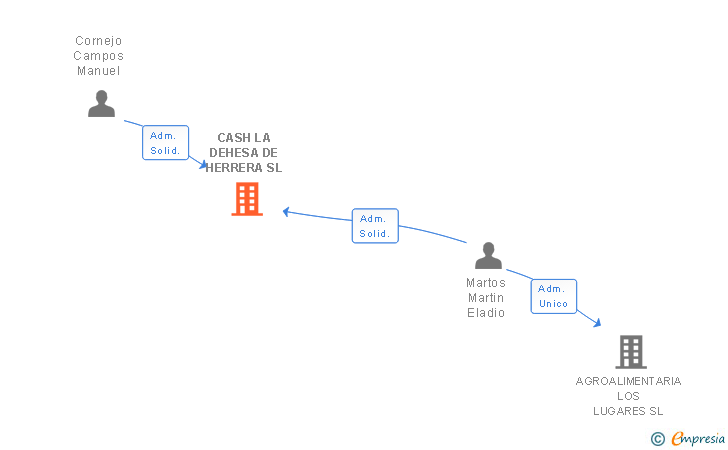 Vinculaciones societarias de CASH LA DEHESA DE HERRERA SL