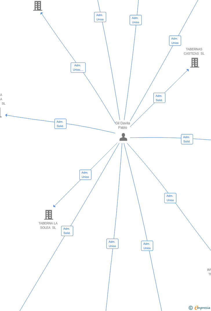 Vinculaciones societarias de NEWE CLOUD SL