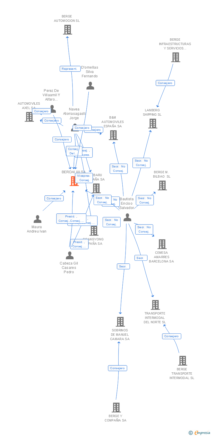 Vinculaciones societarias de BERDAI XII SA