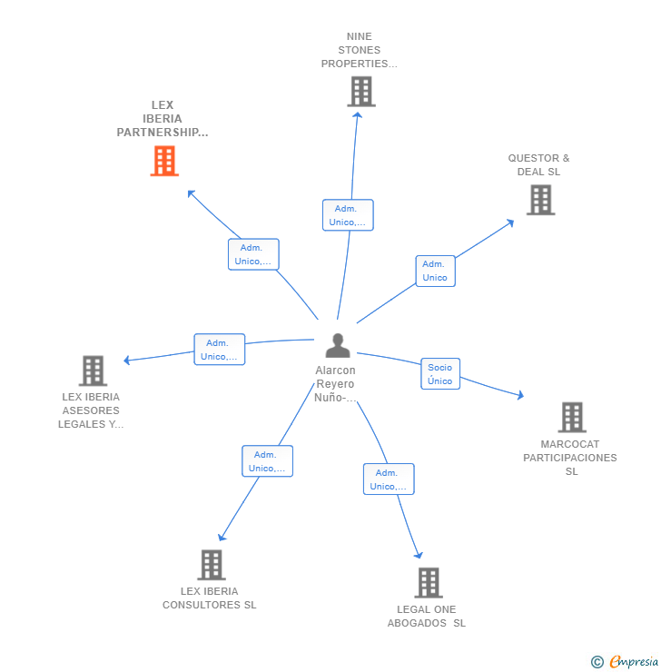 Vinculaciones societarias de LEX IBERIA PARTNERSHIP SL