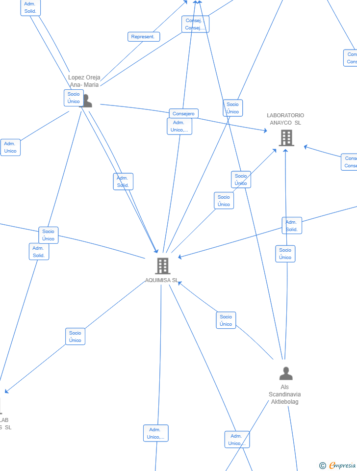 Vinculaciones societarias de ALS ENVIRONMENTAL LABORATORY SERVICES SPAIN SL