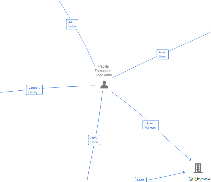 Vinculaciones societarias de NEBRIJA GLOBAL INSTITUTE SL