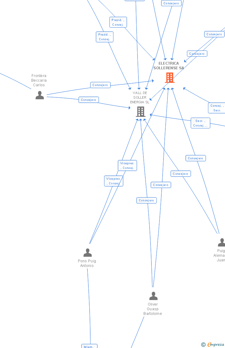 Vinculaciones societarias de ELECTRICA SOLLERENSE SA