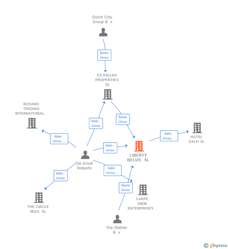 Vinculaciones societarias de LIBERTY BELIZE SL