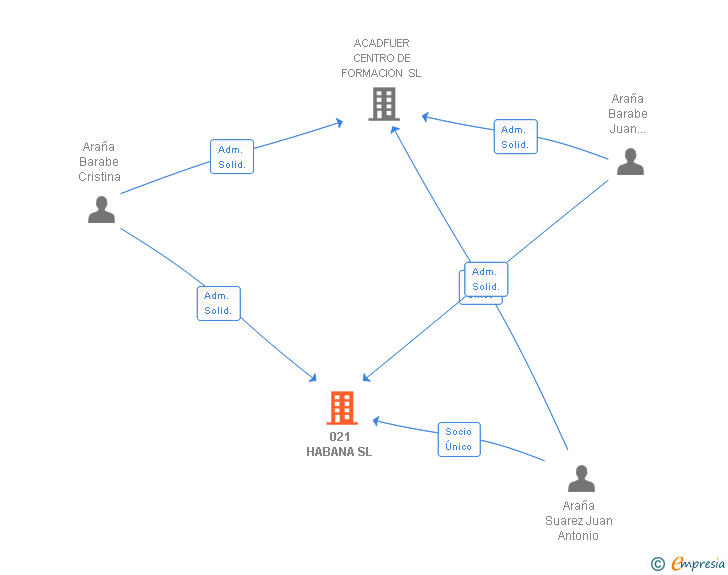 Vinculaciones societarias de 021 HABANA SL