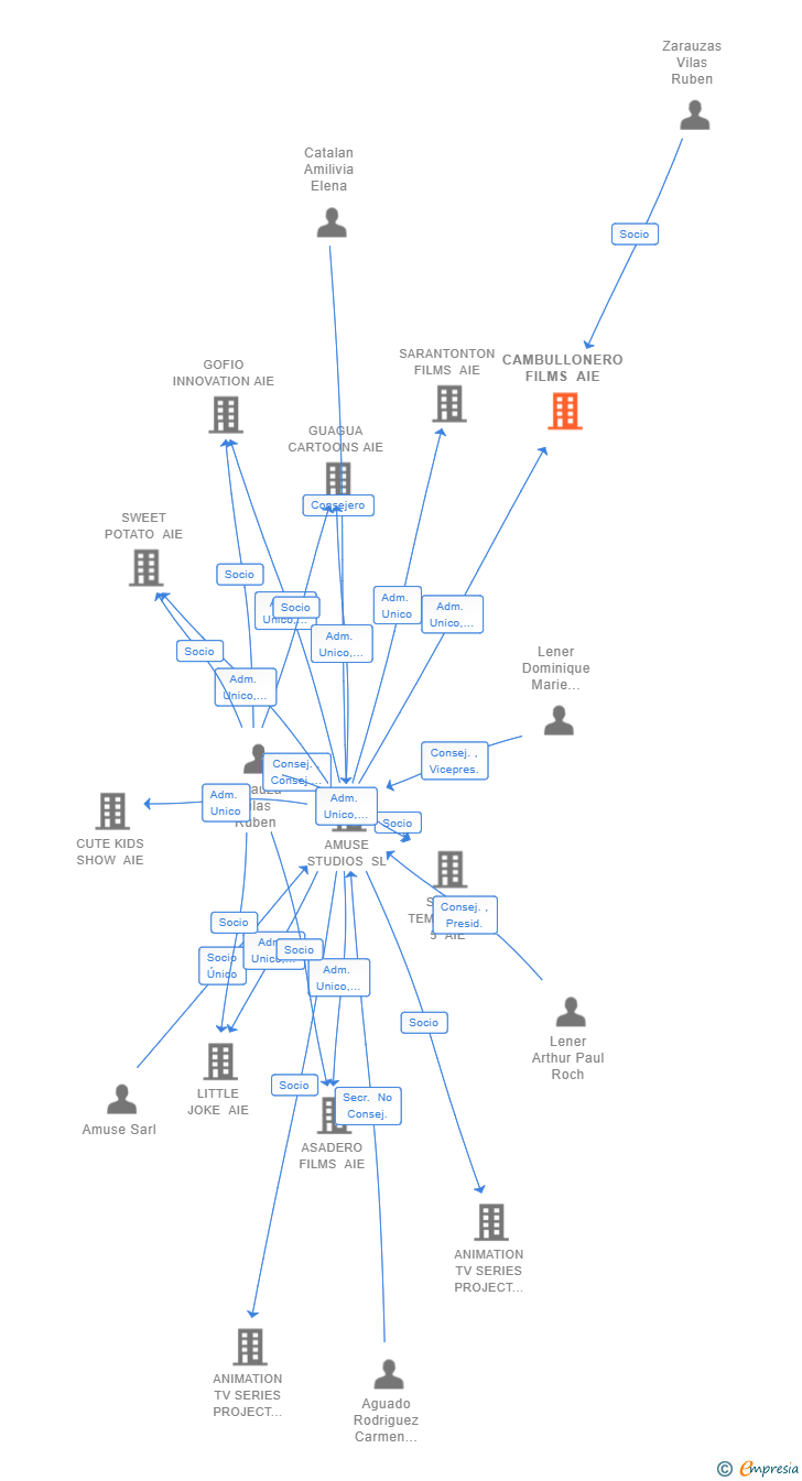 Vinculaciones societarias de CAMBULLONERO FILMS AIE