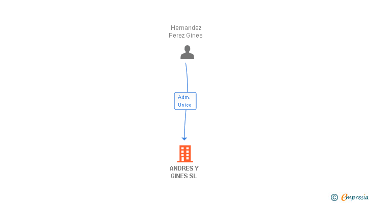 Vinculaciones societarias de ANDRES Y GINES SL