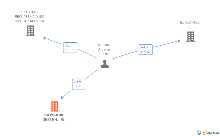Vinculaciones societarias de SAWSANA GESTION SL
