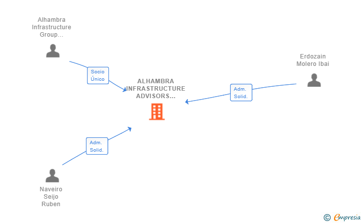 Vinculaciones societarias de ALHAMBRA INFRASTRUCTURE ADVISORS SL