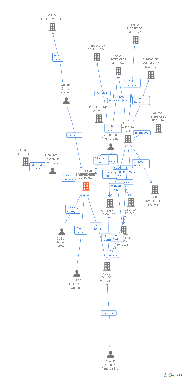 Vinculaciones societarias de ACHERFOR INVERSIONES SICAV SA