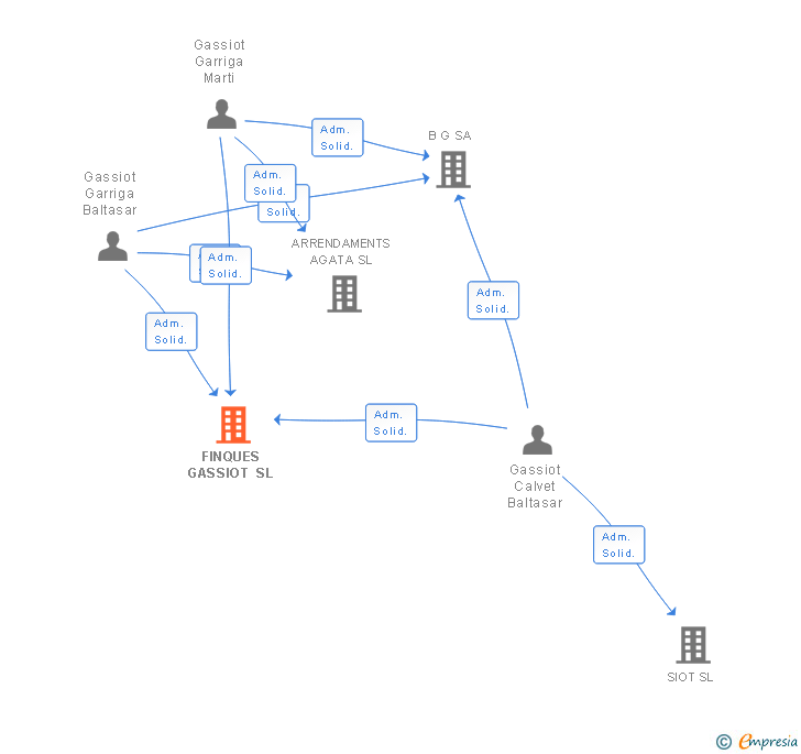 Vinculaciones societarias de FINQUES GASSIOT SL