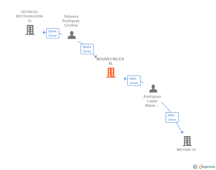 Vinculaciones societarias de NOUVECRILEX SL