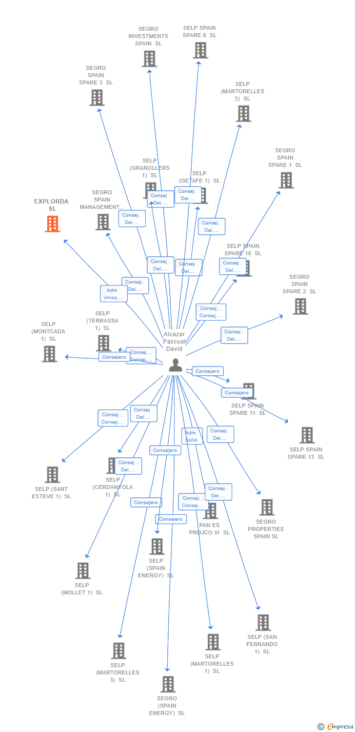 Vinculaciones societarias de EXPLORDA SL