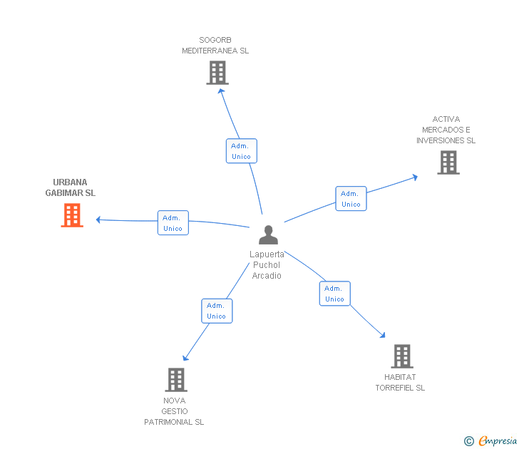 Vinculaciones societarias de URBANA GABIMAR SL