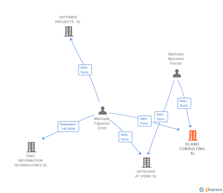 Vinculaciones societarias de OLAND CONSULTING SL
