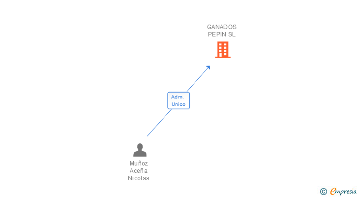Vinculaciones societarias de GANADOS PEPIN SL
