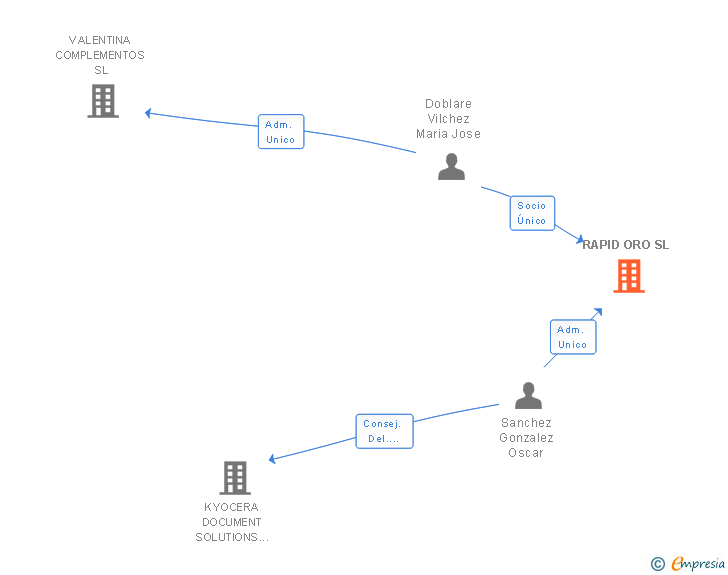 Vinculaciones societarias de RAPID ORO SL