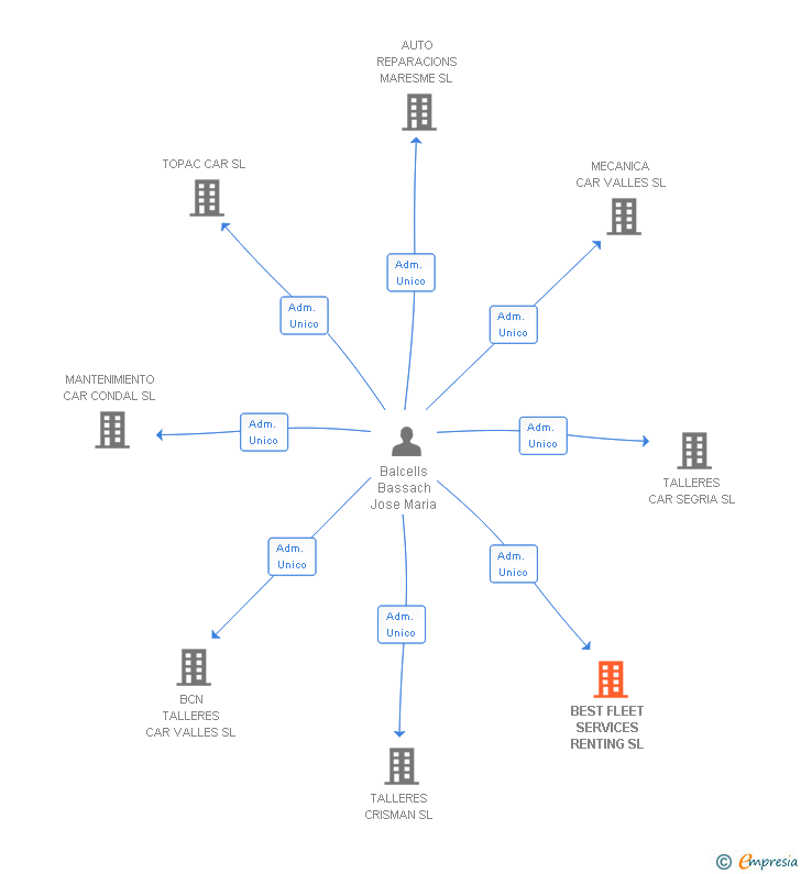 Vinculaciones societarias de BEST FLEET SERVICES RENTING SL (EXTINGUIDA)