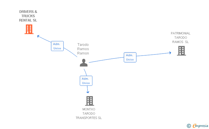 Vinculaciones societarias de DRIVERS & TRUCKS RENTAL SL
