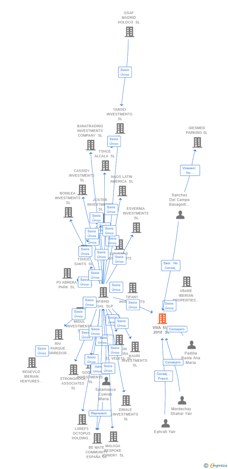 Vinculaciones societarias de VBA SUB 2018 SL