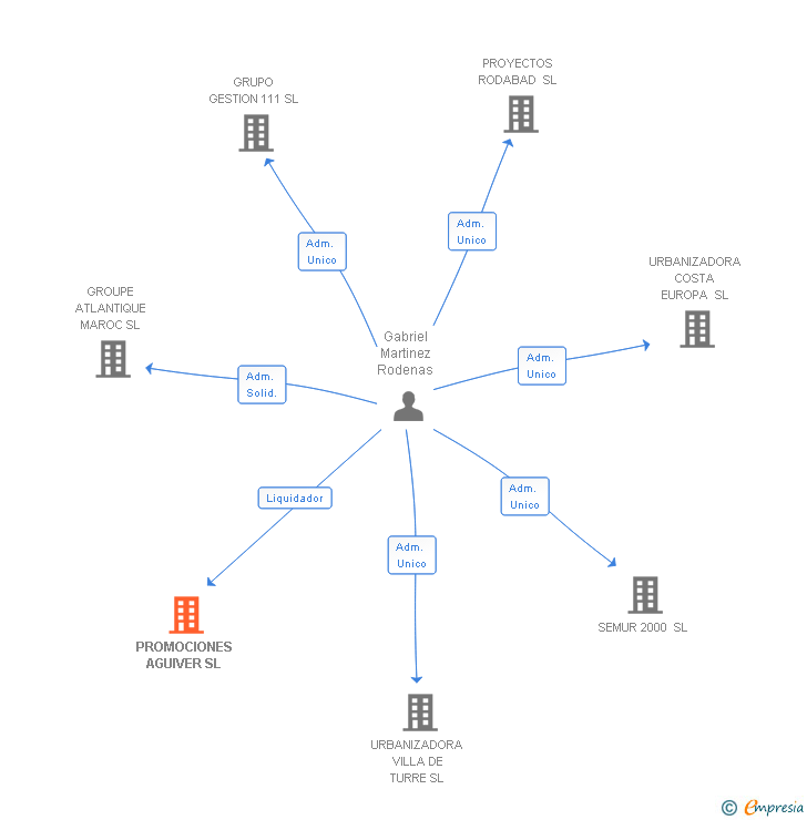 Vinculaciones societarias de PROMOCIONES AGUIVER SL