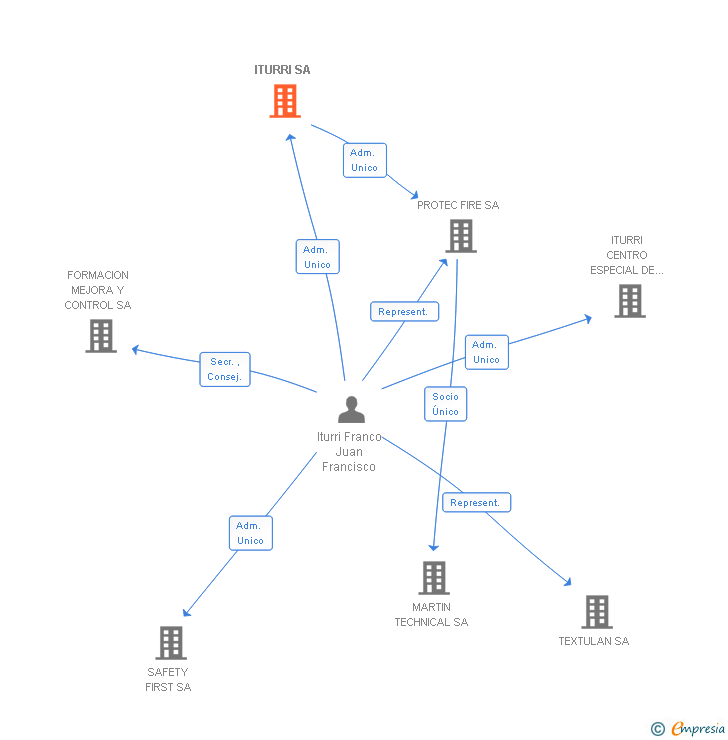 Vinculaciones societarias de ITURRI SA
