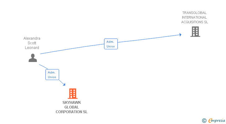 Vinculaciones societarias de SKYHAWK GLOBAL CORPORATION SL