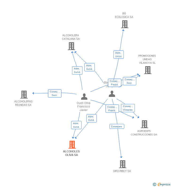 Vinculaciones societarias de ALCOHOLES OLIVA SA