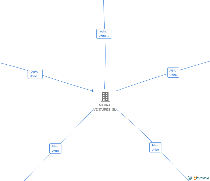 Vinculaciones societarias de NEATBAKERS SL