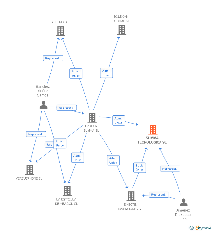 Vinculaciones societarias de SUMMA TECNOLOGICA SL