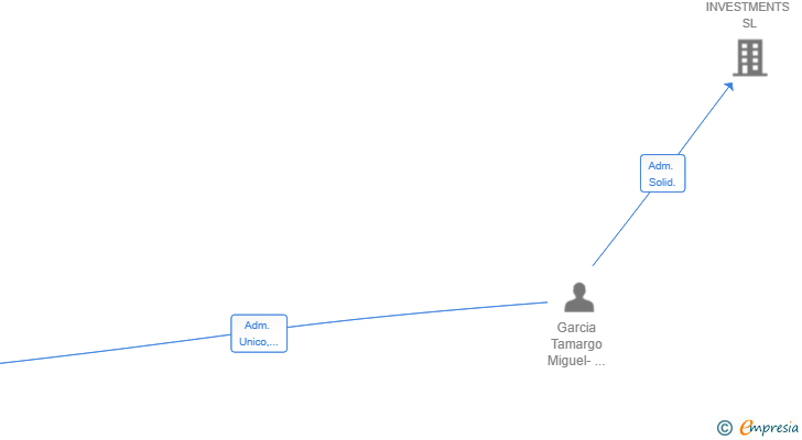Vinculaciones societarias de NATURE BRAIN SL