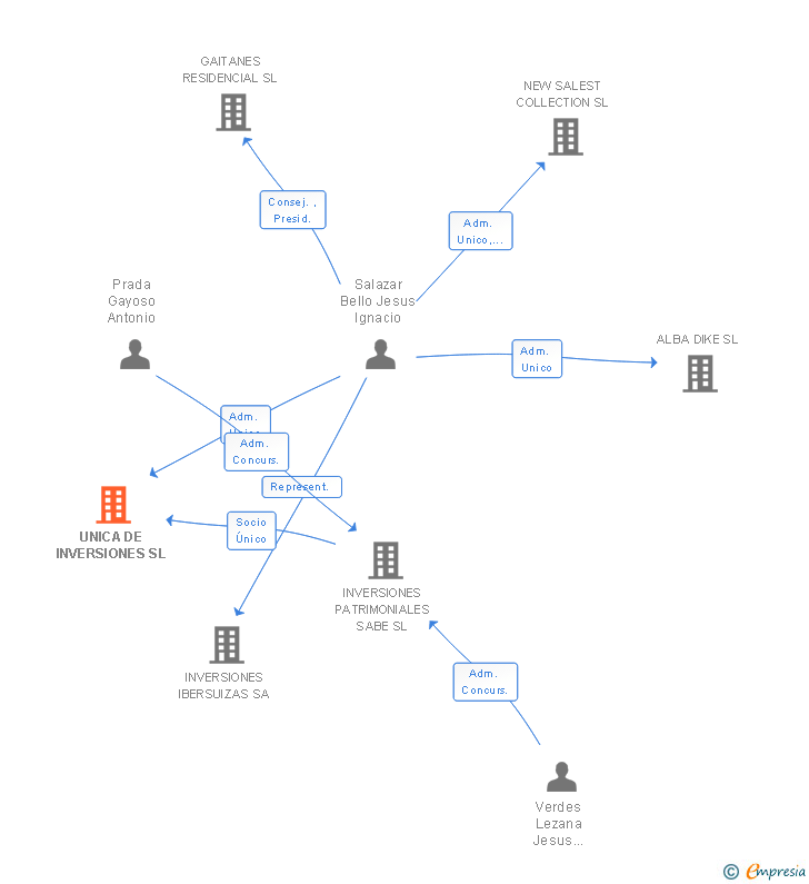 Vinculaciones societarias de UNICA DE INVERSIONES SL