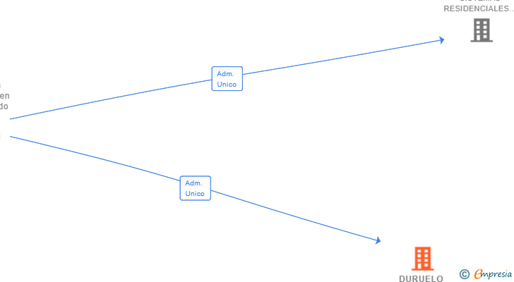 Vinculaciones societarias de DURUELO SISTEMAS RESIDENCIALES SL