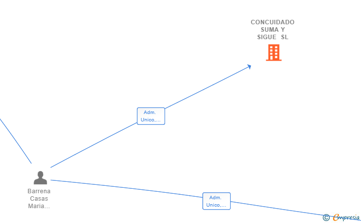 Vinculaciones societarias de CONCUIDADO SUMA Y SIGUE SL