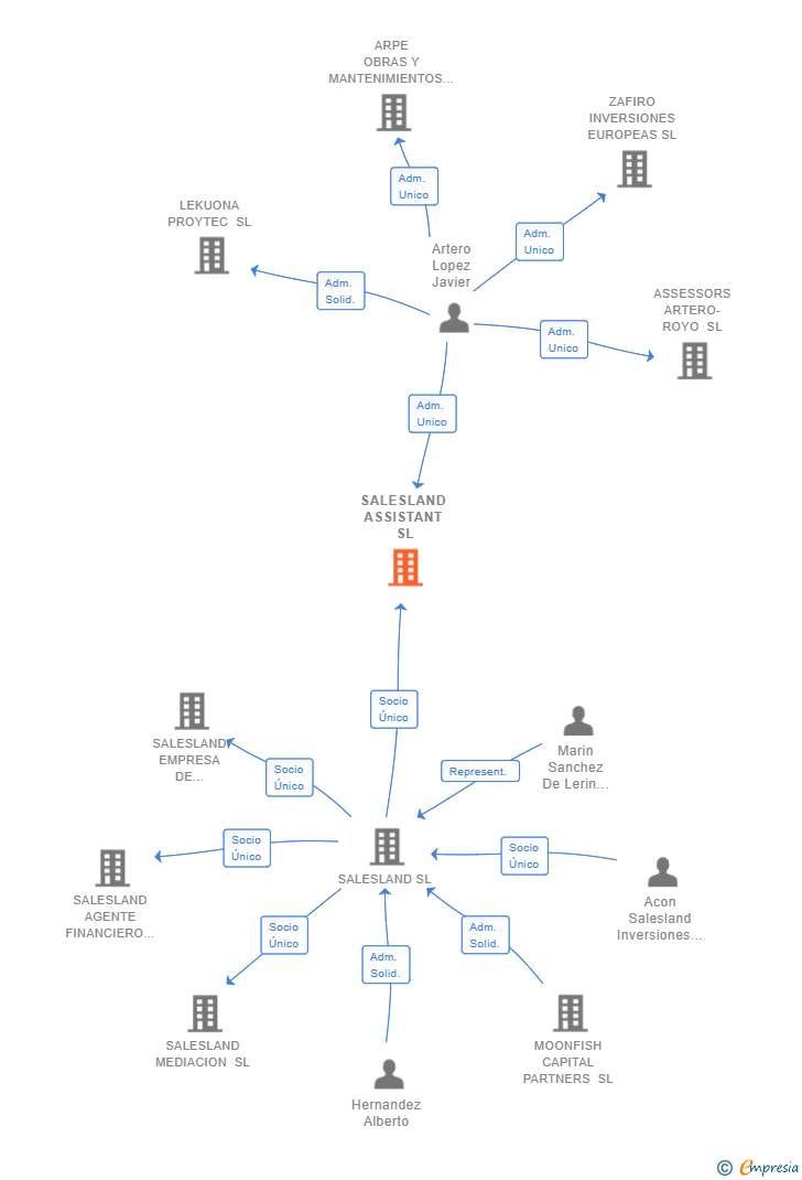 Vinculaciones societarias de SALESLAND ASSISTANT SL