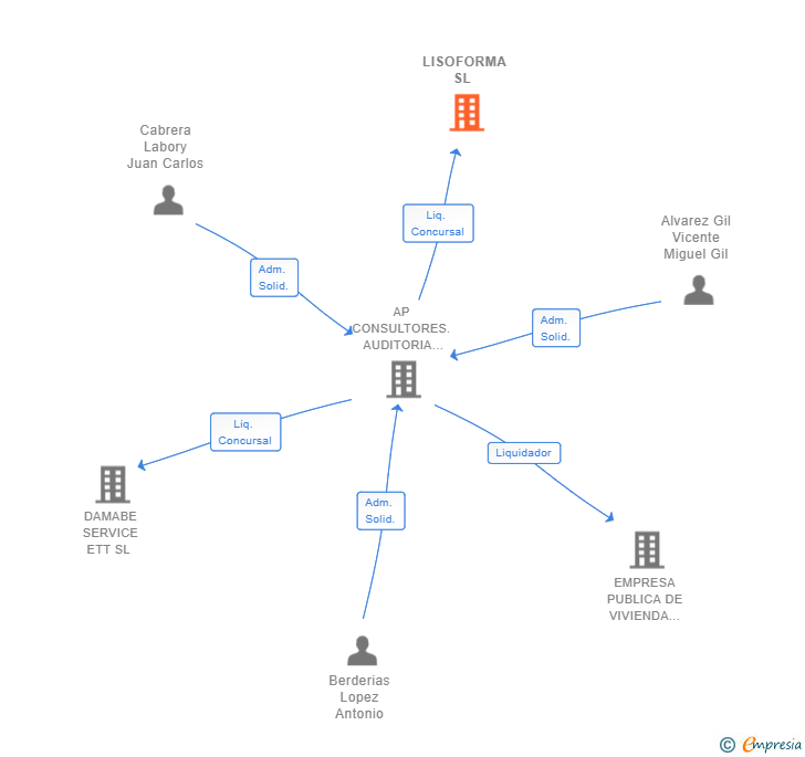 Vinculaciones societarias de LISOFORMA SL 