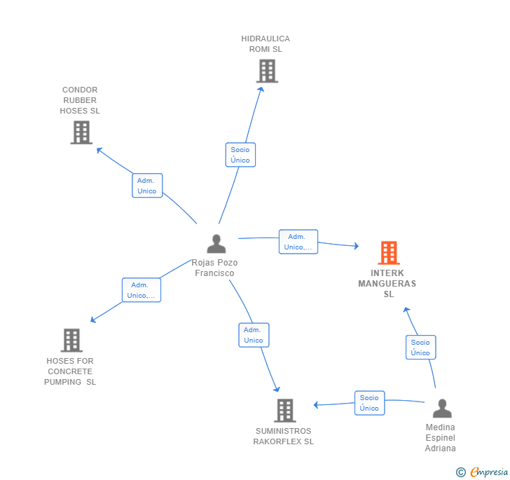 Vinculaciones societarias de INTERK MANGUERAS SL