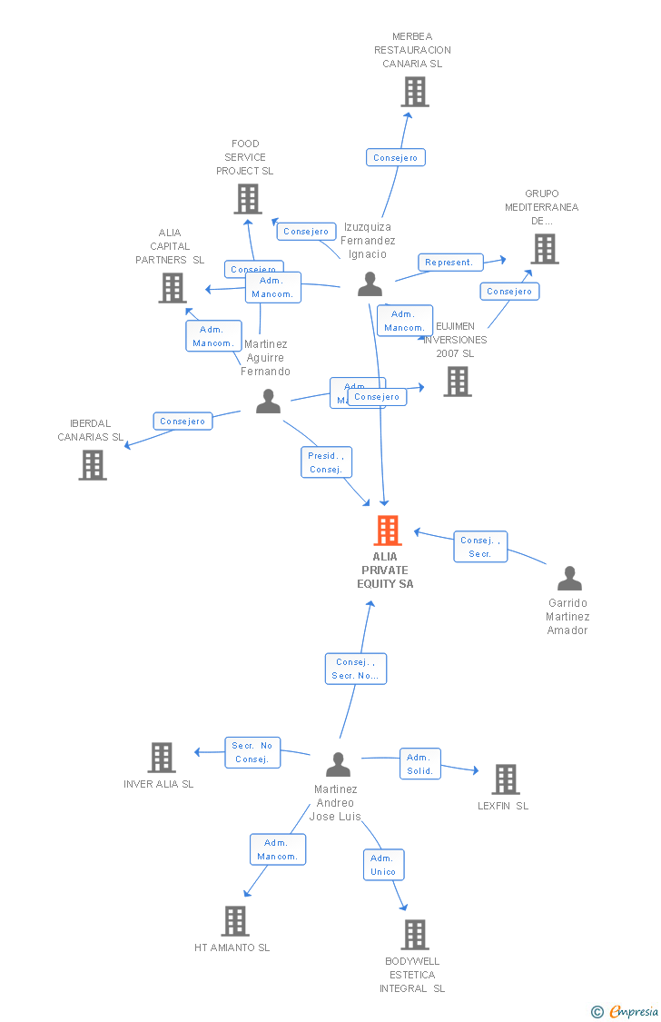 Vinculaciones societarias de ALIA PRIVATE EQUITY SA