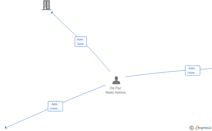 Vinculaciones societarias de TELCOSEN SOLUCIONES GLOBALES SL