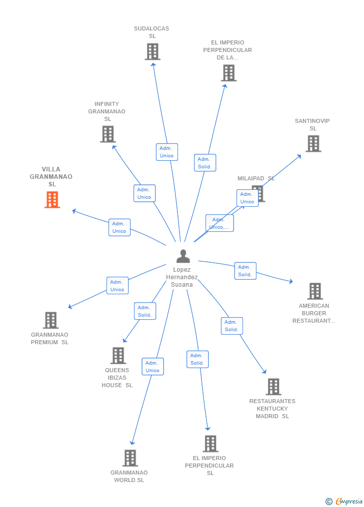 Vinculaciones societarias de VILLA GRANMANAO SL