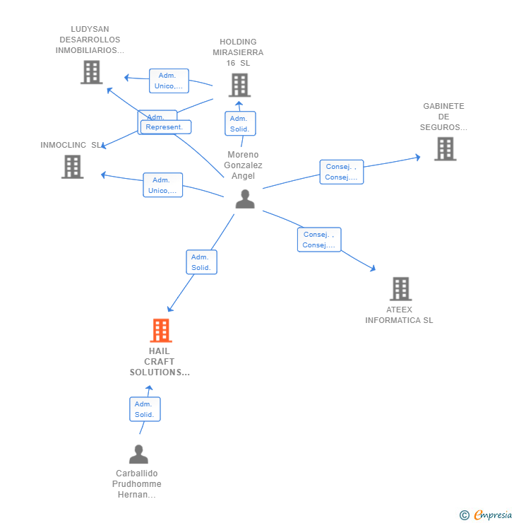 Vinculaciones societarias de HAIL CRAFT SOLUTIONS SL