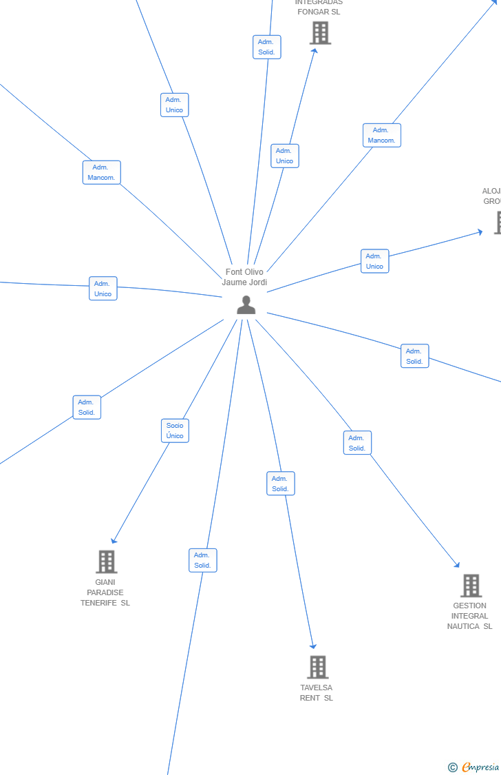 Vinculaciones societarias de URBAN ROOM BCN SL