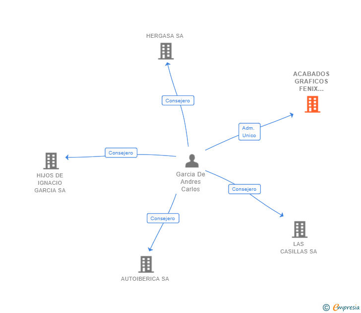 Vinculaciones societarias de ACABADOS GRAFICOS FENIX COMERCIAL SL