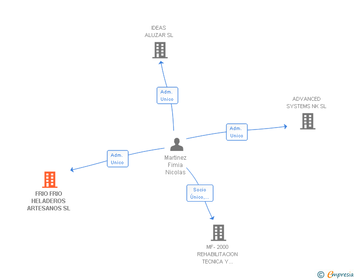 Vinculaciones societarias de FRIO FRIO HELADEROS ARTESANOS SL