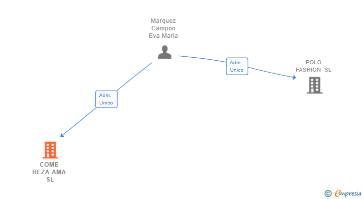 Vinculaciones societarias de COME REZA AMA SL