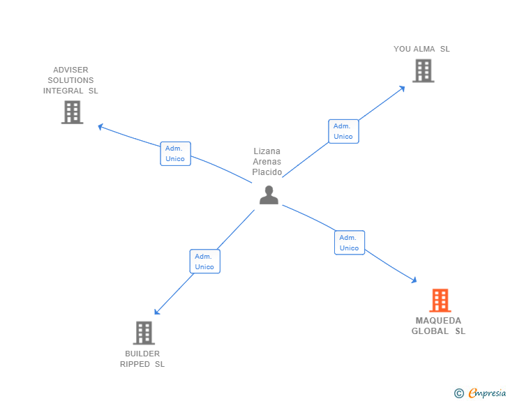 Vinculaciones societarias de MAQUEDA GLOBAL SL