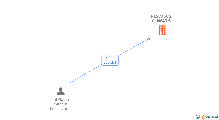 Vinculaciones societarias de PESCADOS LOJAMAR SL