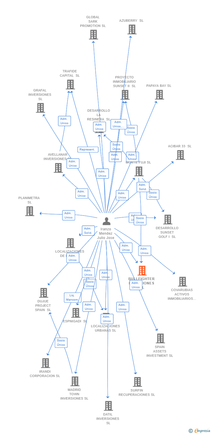 Vinculaciones societarias de BULLFIGHTER INVERSIONES SL