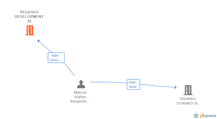 Vinculaciones societarias de PEGASUS DEVELOPMENT SL