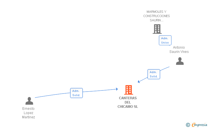 Vinculaciones societarias de CANTERAS DEL CHICAMO SL